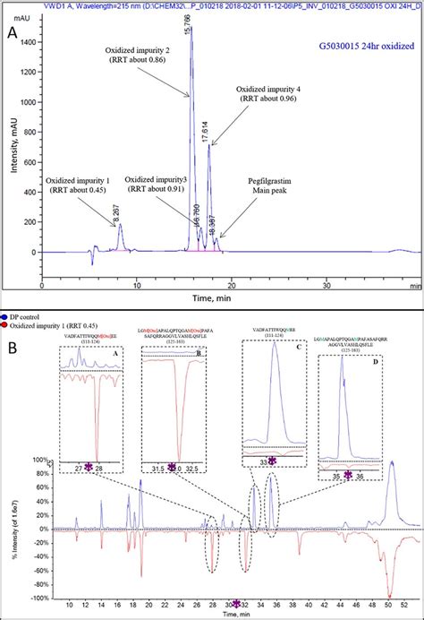 A Representative Rp Hplc Profile Of Oxidized Hours Intp Sample