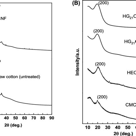 Xrd Diffractograms Of A Raw Cotton And Cnfs And B Nacmc Hec And