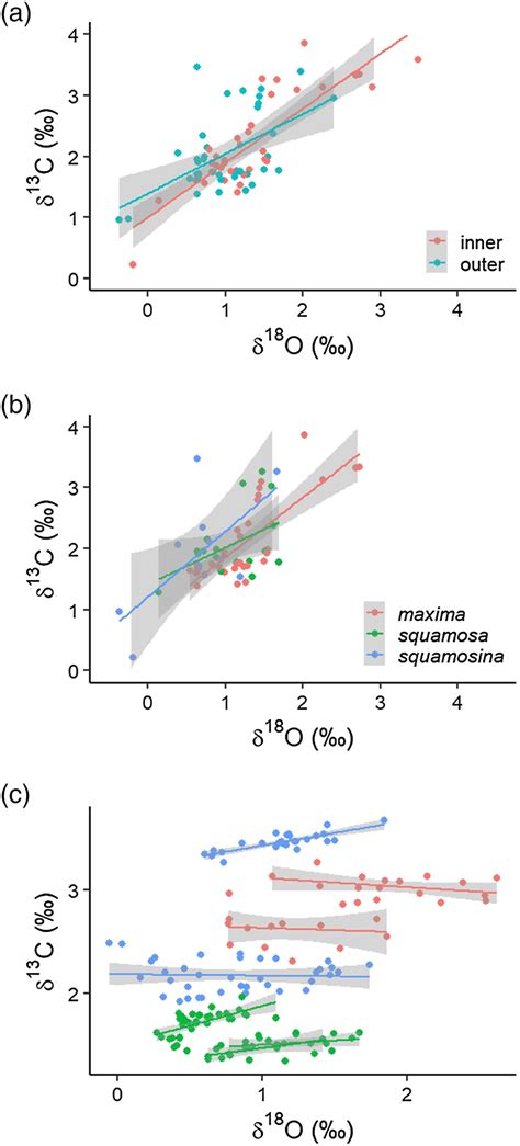 A Relationship Between δ¹⁸o And δ¹³c Values By Shell Layer B