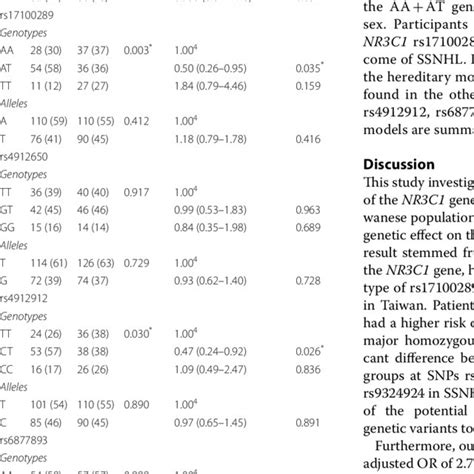 Associations Of Six Single Nucleotide Polymorphisms Snps Of The Nr3c1