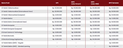 Rincian Biaya Kuliah Telkom University Tahun Idbeasiswa