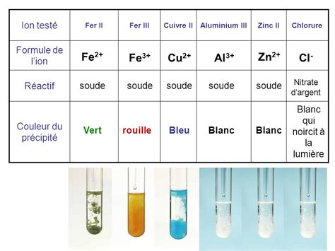 Mise à jour 69 imagen formule chimique du précipité de couleur rouille