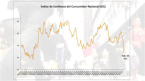 La Confianza Del Consumidor Cayó Al Peor Nivel Desde 2002 Infobae