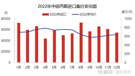 2022年中国丙酮进口同比增长 2023年呈现萎缩状态 酚酮 丙酮 进口 2022年，中国丙酮进口量为7153万吨，同比增长