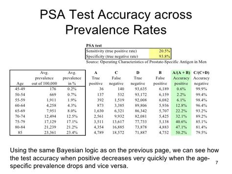 Psa Test Accuracy