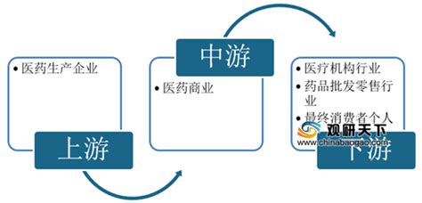 2020年医药商业行业产业链现状及上下游企业优势分析 中国报告网