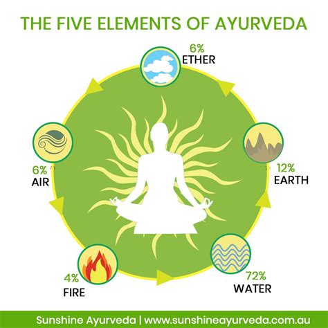 The Five Elements Of Ayurveda Ayurveda Fifth Element Yoga Hands