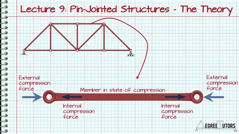 24 Pin Jointed Structures Or Trussesin Theory Youtube