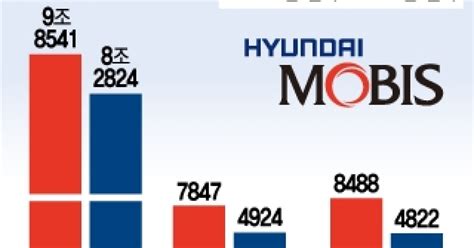 현대모비스 中 법인 부진에 2분기 영업이익 373 감소