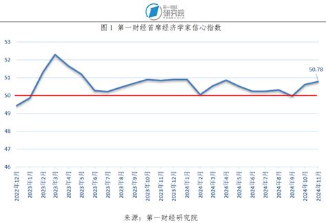 第一财经研究院 信心指数连续两个月上升，宏观政策预计将保持适度宽松丨第一财经首席经济学家调研