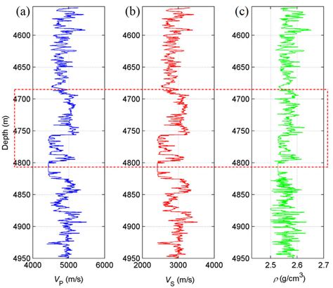 Log Profiles Of Well P A P Wave Velocity B S Wave Velocity And