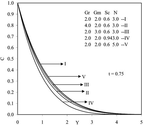 Transient Concentration Profiles At X 1 0 For Different Gr Gm Sc N