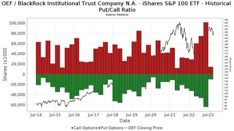 OEF IShares Trust IShares S P 100 ETF Stock Stock Price