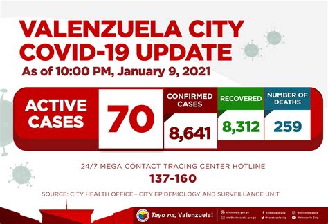 Valenzuelacity On Twitter Here Is The Latest Covid Monitoring