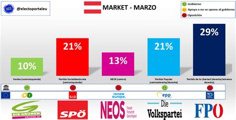 ELECTOPORTAL on Twitter Austria según la encuesta de Market el