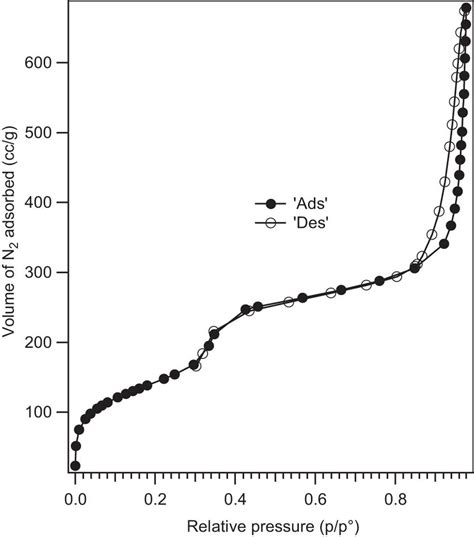 Nitrogen Adsorption Desorption Isotherm Of The Fe3o4 Fe Cu Mcm 41