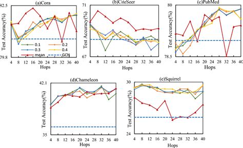 Comparing The Feature Smoothing Coefficient Ppr Download