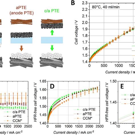 A Commercial Catalyst Coated Membrane Ccm With Both Electrodes