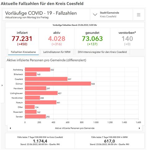 Coronavirus Situation Im Kreis Coesfeld Am 23 Juni 2022 Kreis Coesfeld