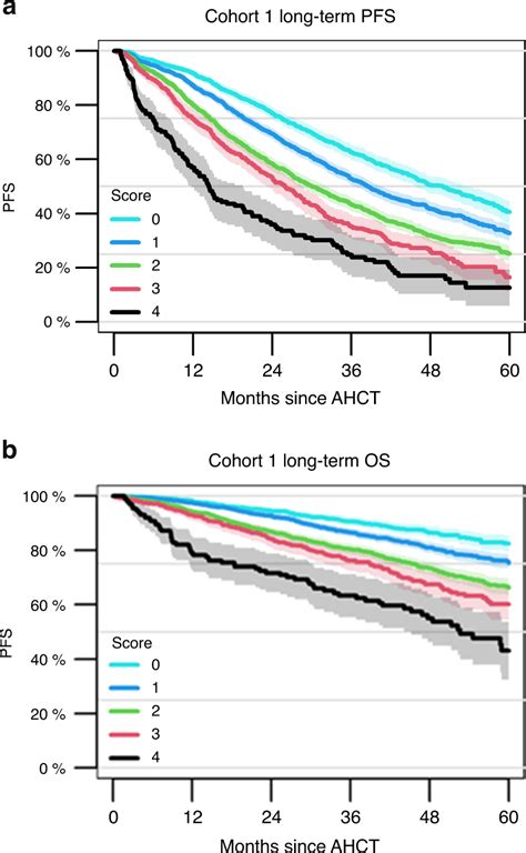 Impact Of Early Relapse Score On Long Term Survival Parameters A Yrs