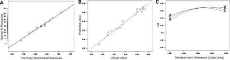 A Normal Probability Plot Of The Studentized Residual For Da B