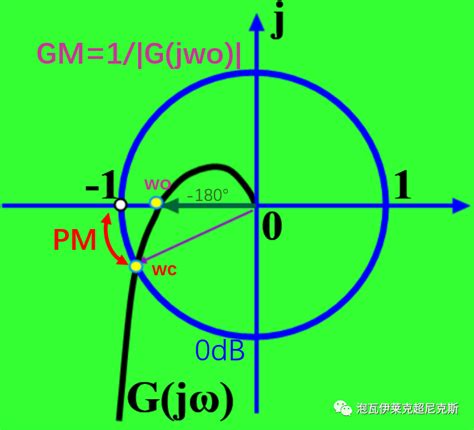 波特图中增益裕量gm和相位裕量pm的由来 电子发烧友网