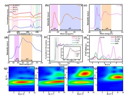 赵学波教授科研团队《chemical Engineering Journal》：bn协同调控单原子催化剂电子结构用于电催化氮气还原合成氨最新动态