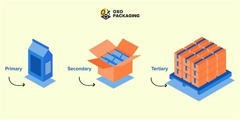 detailed guide  secondary packaging  types