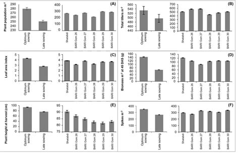 Effects Of Sowing Dates And Variety On Plant Population M A Total