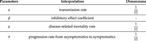 Interpretation and dimensions of epidemiological parameters. | Download Scientific Diagram