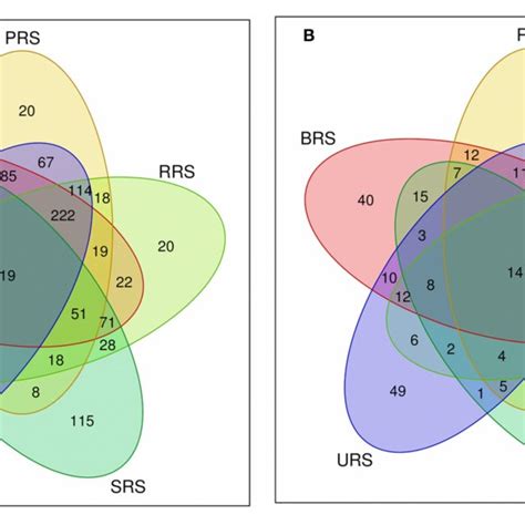 Venn Diagram Showing The Otus Distribution Between The Sugarcane