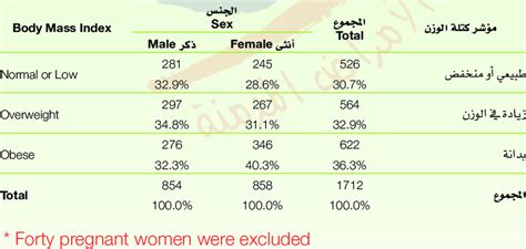 Prevalence Of Overweight And Obesity By Sex Download Scientific Diagram