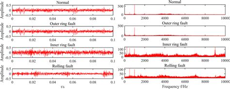 Vibration Signals Under Four States Download Scientific Diagram