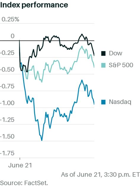 Stocks Drop As Investors Take In Powells Hawkish Comments