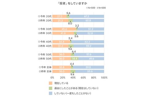 働く女性の約4割「投資経験あり」 50代の60が実施している投資とは：マピオンニュース