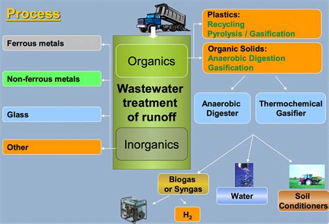 Green Fuel Production Thermolysis Gasification Organic Materials