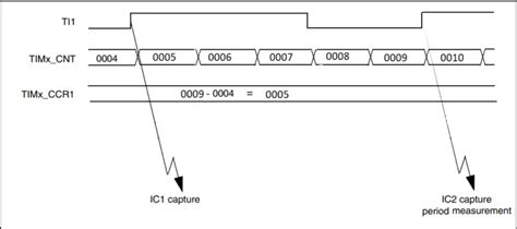 Input Capture In STM32 ControllersTech