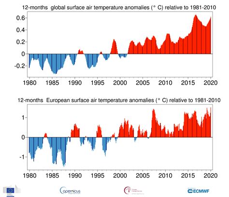 Surface air temperature for January 2020 | Copernicus