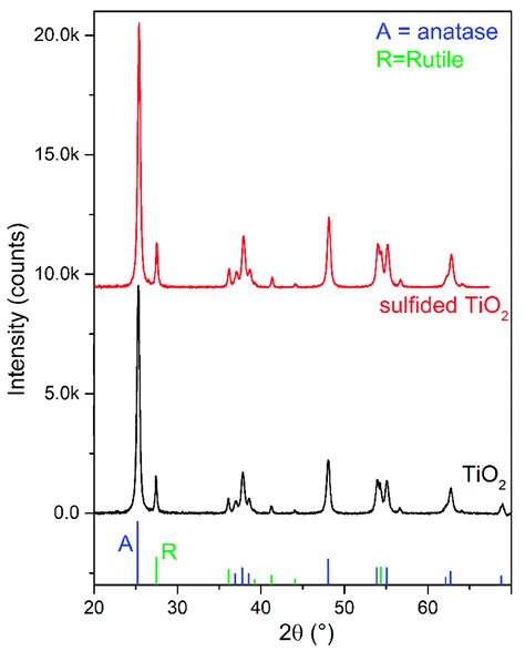 Xrd Patterns Of Tio2 Black Line And S Doped Tio2 Red Line Anatase