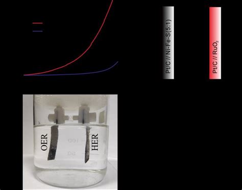 A Polarization Curves Of Pt C Ni Fe S Pt C Ruo Bare Ni Foam