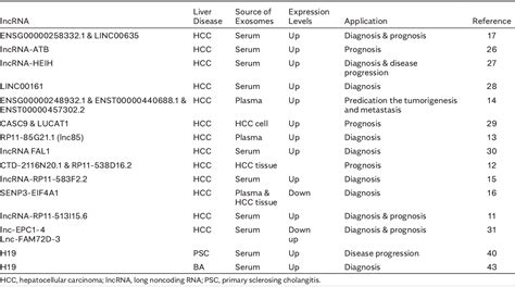 Table From Exosomal Long Non Coding Rnas Serve As Biomarkers For