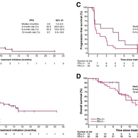 A PFS And B OS In The Overall Population N 50 And C PFS And D OS