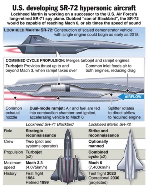 What do we know today about Lockheed Martin SR-72? : r/aviation