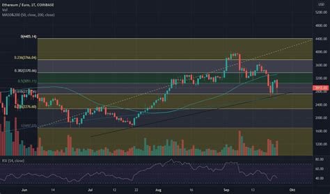 ETH EUR Preischart Ethereum Zu Euro TradingView