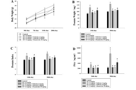 Effects Of Neferine 2 5 Mg Kg And Finasteride 10 Mg Kg On The Body