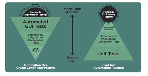 Best Testing Practices For Agile Teams The Automation Pyramid