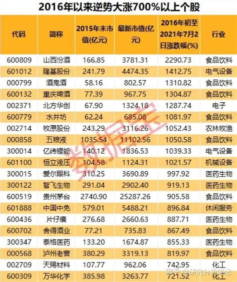 五年十倍牛股汇总 牛股具备的五大特征 知乎