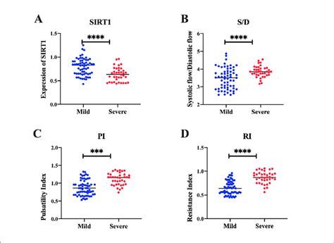 Serum Sirt1 Levels And Uterine Artery Hemodynamic Parameters In