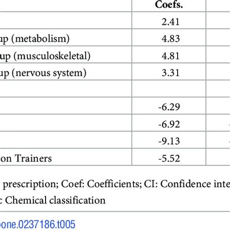 Factors Associated With Summated Medication Appropriateness Index