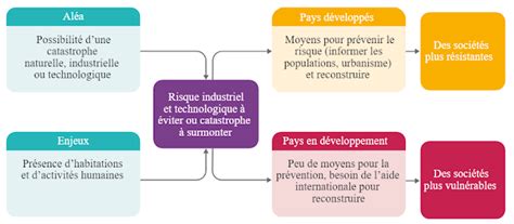 Lettres histoire lycée Henri Laurens T BAC Les societes et les risques